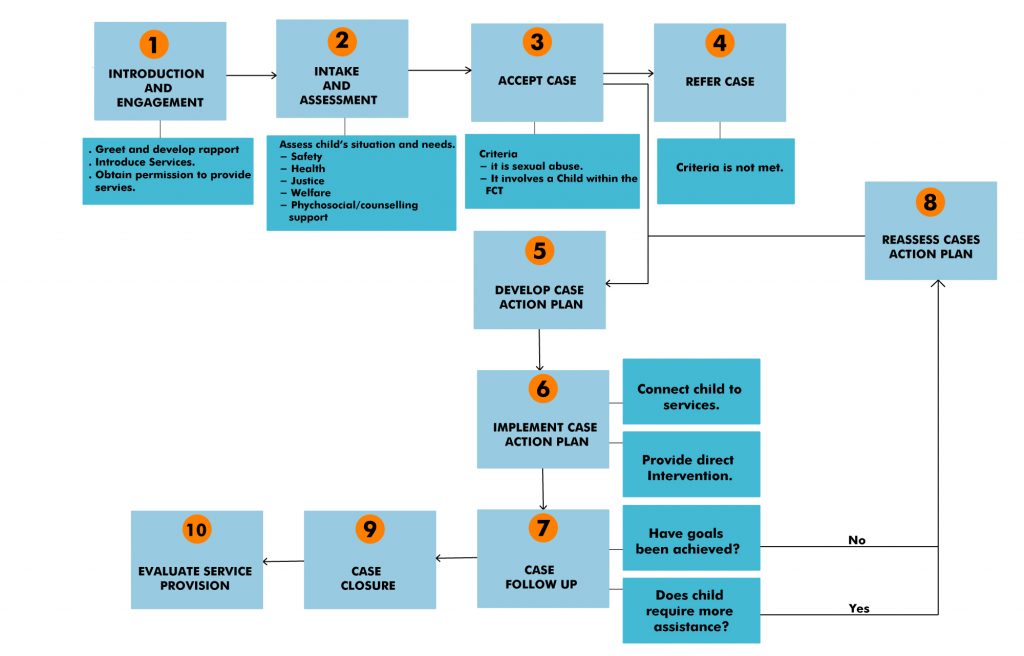 Support Center process map